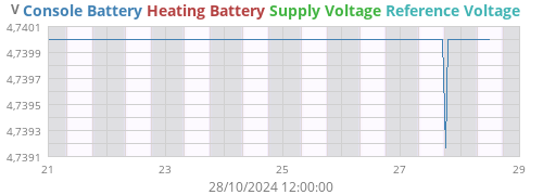 voltage